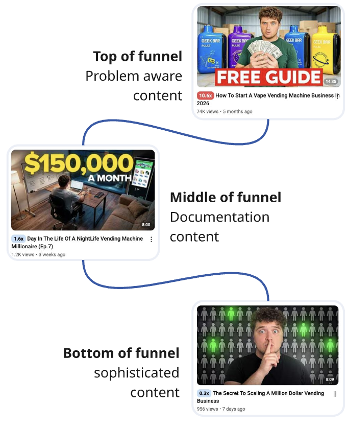 Vape Vending Pioneers content funnel breakdown